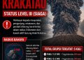 Gunung Anak Krakatau Masih Siaga, Erupsi Berlangsung dan Warga Diminta Jauhi Radius 3 Kilometer