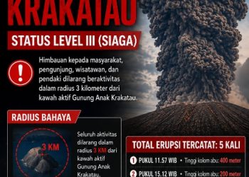 Gunung Anak Krakatau Masih Siaga, Erupsi Berlangsung dan Warga Diminta Jauhi Radius 3 Kilometer