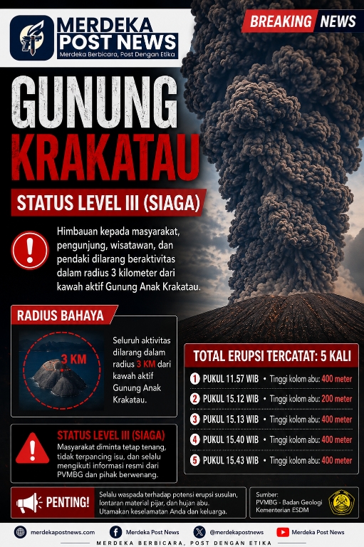 Gunung Anak Krakatau Masih Siaga, Erupsi Berlangsung dan Warga Diminta Jauhi Radius 3 Kilometer
